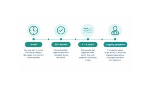 buscopan-symptom-relief-timeline